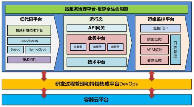 低代码开发平台-对云原生整体解决方案的关键补充_第5张图片