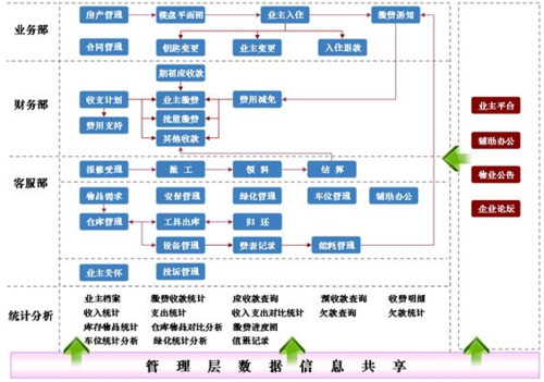 10,物业业务办公平台