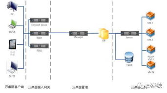 上海某生物科技公司借助云桌面打造安全办公体系