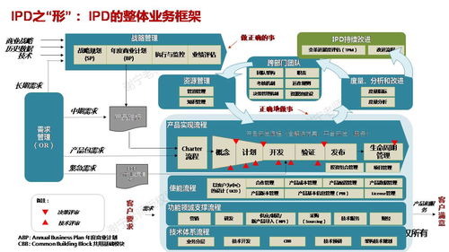 向华为学习以客户为中心 以战略目标为导向的流程规划 流程设计和流程管理